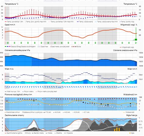 meteofor saulkrastos prognoze.